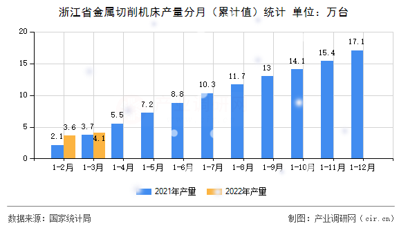 浙江省金屬切削機床產(chǎn)量分月（累計值）統(tǒng)計