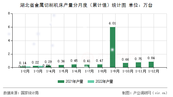湖北省金屬切削機床產(chǎn)量分月度（累計值）統(tǒng)計圖