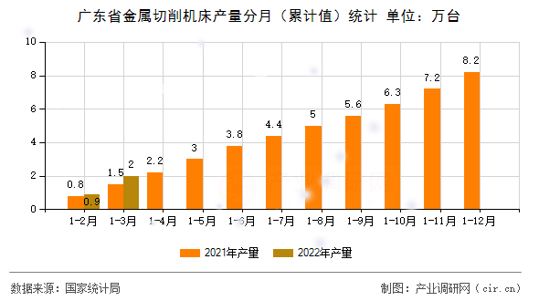 廣東省金屬切削機(jī)床產(chǎn)量分月（累計(jì)值）統(tǒng)計(jì)