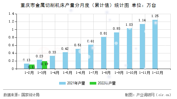 重慶市金屬切削機(jī)床產(chǎn)量分月度（累計(jì)值）統(tǒng)計(jì)圖