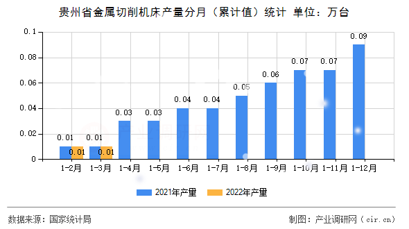 貴州省金屬切削機(jī)床產(chǎn)量分月（累計(jì)值）統(tǒng)計(jì)