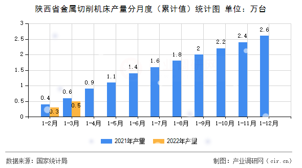 陜西省金屬切削機床產(chǎn)量分月度（累計值）統(tǒng)計圖