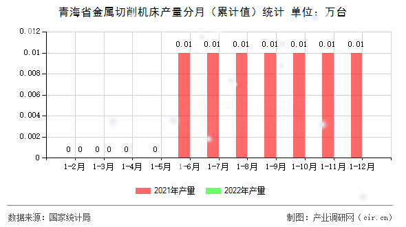 青海省金屬切削機床產(chǎn)量分月（累計值）統(tǒng)計