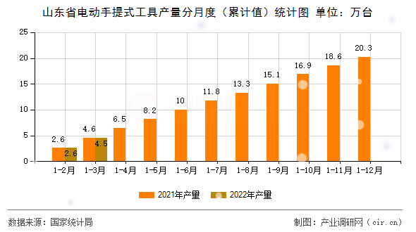 山東省電動手提式工具產(chǎn)量分月度（累計值）統(tǒng)計圖