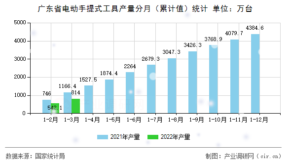 廣東省電動(dòng)手提式工具產(chǎn)量分月（累計(jì)值）統(tǒng)計(jì)