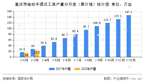 重慶市電動手提式工具產(chǎn)量分月度（累計值）統(tǒng)計圖