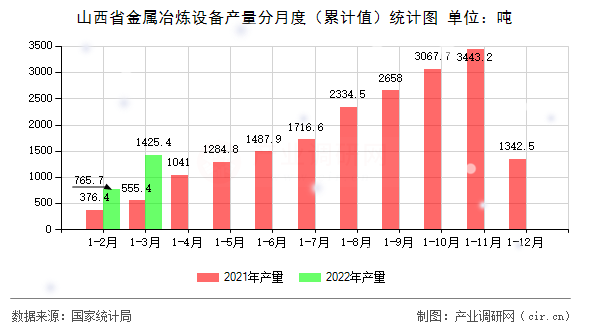 山西省金屬冶煉設(shè)備產(chǎn)量分月度（累計值）統(tǒng)計圖