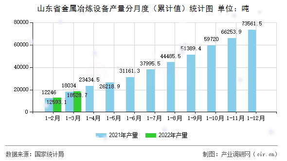 山東省金屬冶煉設(shè)備產(chǎn)量分月度（累計值）統(tǒng)計圖