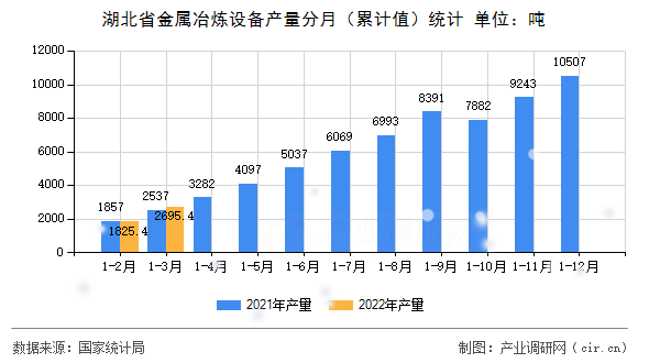 湖北省金屬冶煉設(shè)備產(chǎn)量分月（累計(jì)值）統(tǒng)計(jì)