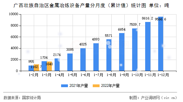 廣西壯族自治區(qū)金屬冶煉設備產(chǎn)量分月度（累計值）統(tǒng)計圖
