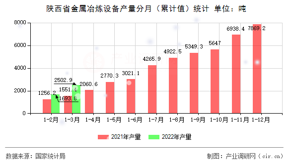 陜西省金屬冶煉設備產量分月（累計值）統(tǒng)計