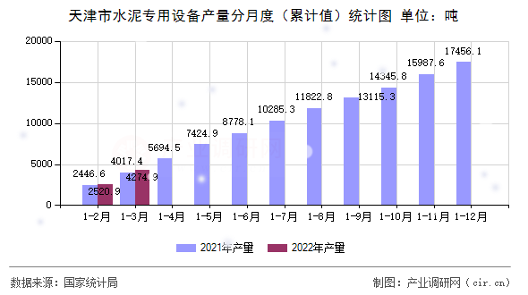 天津市水泥專用設(shè)備產(chǎn)量分月度（累計值）統(tǒng)計圖