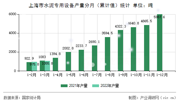 上海市水泥專用設(shè)備產(chǎn)量分月（累計(jì)值）統(tǒng)計(jì)