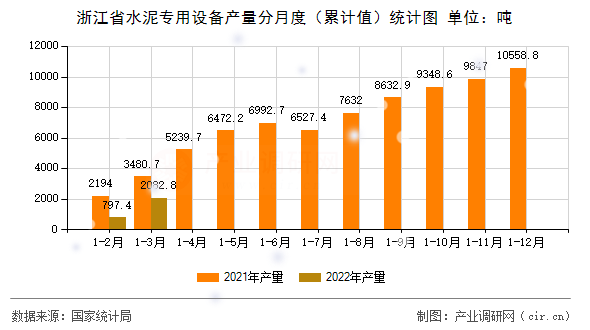 浙江省水泥專用設備產(chǎn)量分月度（累計值）統(tǒng)計圖