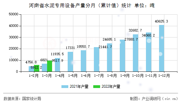 河南省水泥專用設(shè)備產(chǎn)量分月（累計值）統(tǒng)計