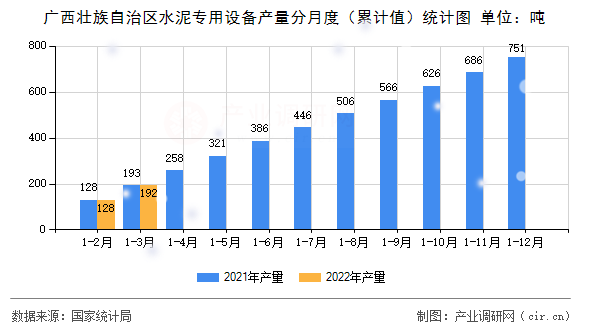 廣西壯族自治區(qū)水泥專用設(shè)備產(chǎn)量分月度（累計值）統(tǒng)計圖