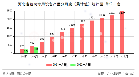 河北省包裝專用設(shè)備產(chǎn)量分月度（累計(jì)值）統(tǒng)計(jì)圖