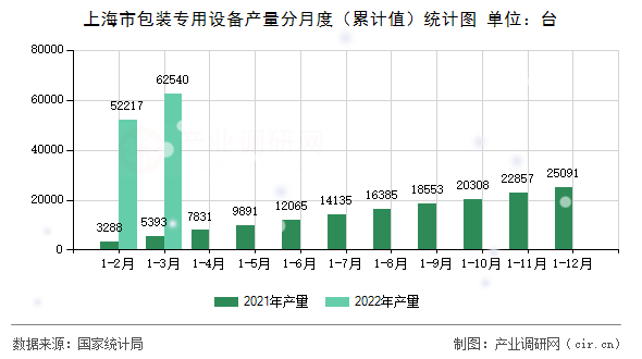 上海市包裝專用設(shè)備產(chǎn)量分月度（累計(jì)值）統(tǒng)計(jì)圖