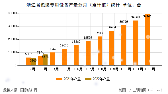 浙江省包裝專用設(shè)備產(chǎn)量分月（累計(jì)值）統(tǒng)計(jì)