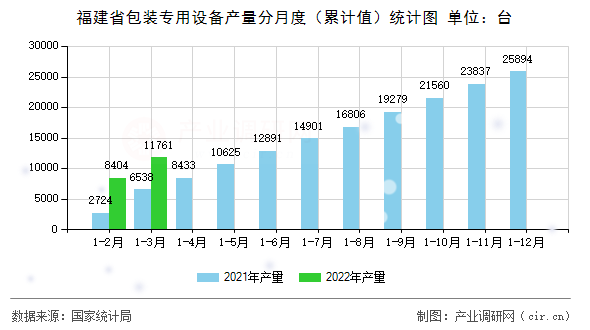 福建省包裝專用設(shè)備產(chǎn)量分月度（累計值）統(tǒng)計圖