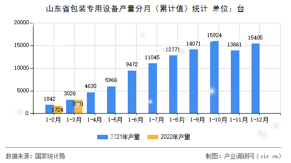 山東省包裝專用設(shè)備產(chǎn)量分月（累計(jì)值）統(tǒng)計(jì)