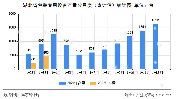 湖北省包裝專用設(shè)備產(chǎn)量分月度（累計值）統(tǒng)計圖