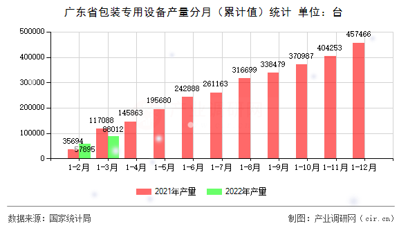 廣東省包裝專(zhuān)用設(shè)備產(chǎn)量分月（累計(jì)值）統(tǒng)計(jì)