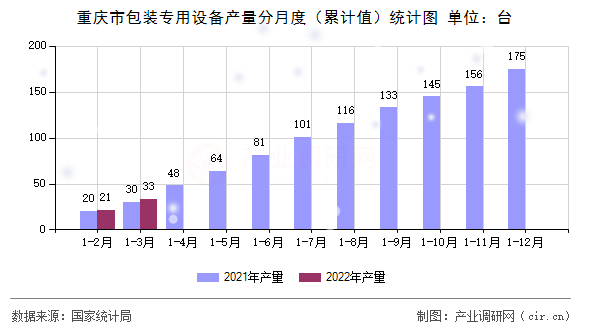 重慶市包裝專用設(shè)備產(chǎn)量分月度（累計值）統(tǒng)計圖