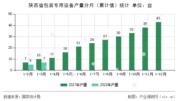 陜西省包裝專用設(shè)備產(chǎn)量分月（累計(jì)值）統(tǒng)計(jì)