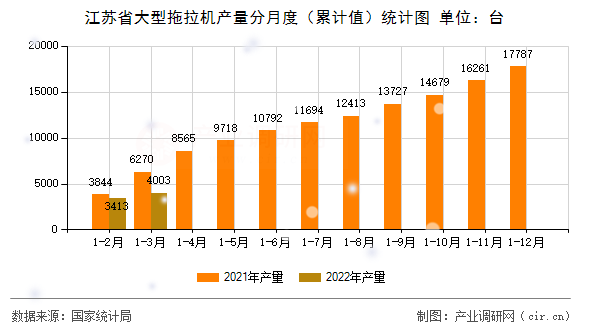 江蘇省大型拖拉機產(chǎn)量分月度（累計值）統(tǒng)計圖