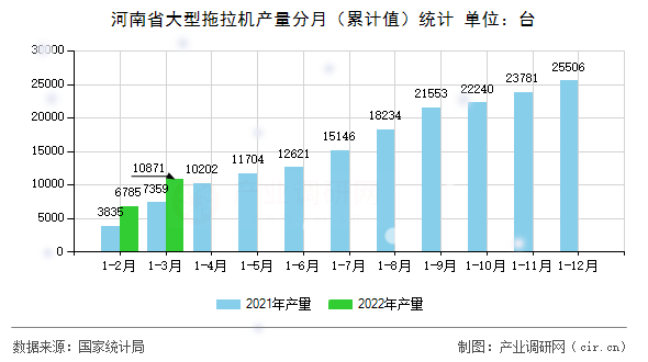 河南省大型拖拉機(jī)產(chǎn)量分月（累計(jì)值）統(tǒng)計(jì)