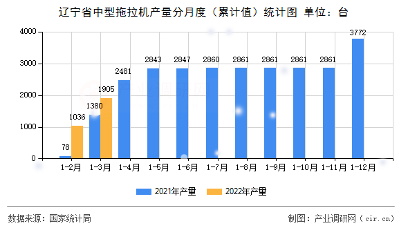 遼寧省中型拖拉機(jī)產(chǎn)量分月度（累計(jì)值）統(tǒng)計(jì)圖