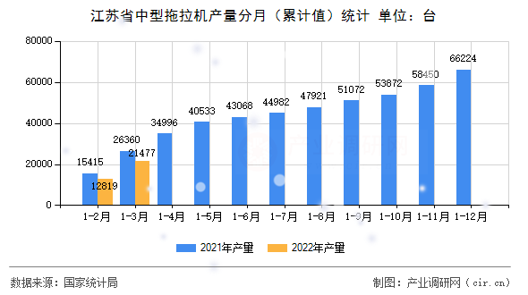 江蘇省中型拖拉機(jī)產(chǎn)量分月（累計(jì)值）統(tǒng)計(jì)