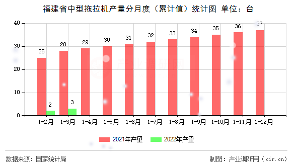 福建省中型拖拉機(jī)產(chǎn)量分月度（累計值）統(tǒng)計圖