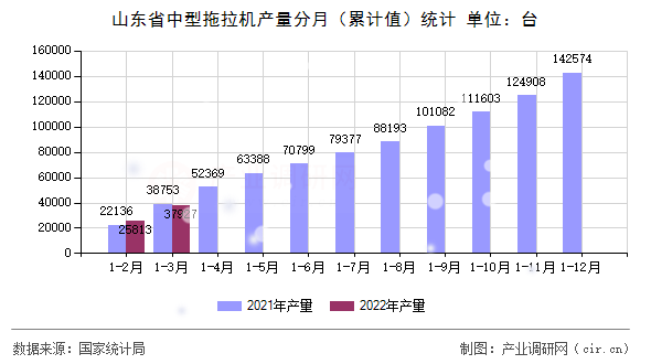 山東省中型拖拉機(jī)產(chǎn)量分月（累計值）統(tǒng)計