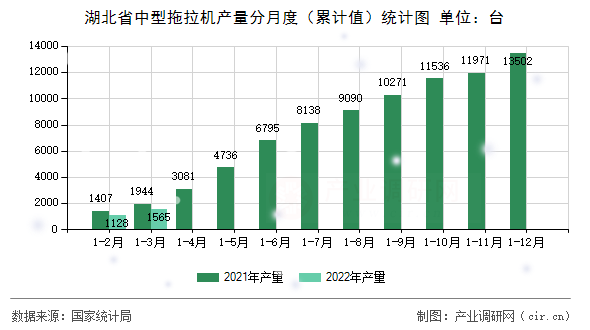 湖北省中型拖拉機(jī)產(chǎn)量分月度（累計值）統(tǒng)計圖
