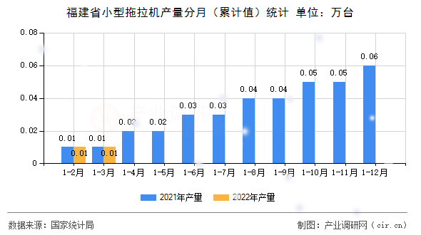 福建省小型拖拉機產(chǎn)量分月（累計值）統(tǒng)計