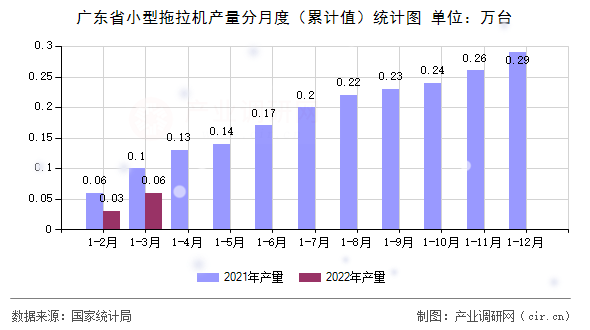 廣東省小型拖拉機產(chǎn)量分月度（累計值）統(tǒng)計圖