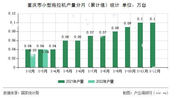 重慶市小型拖拉機(jī)產(chǎn)量分月（累計(jì)值）統(tǒng)計(jì)
