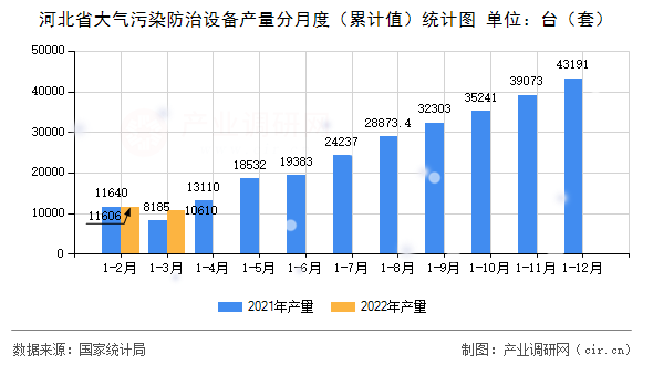 河北省大氣污染防治設備產量分月度（累計值）統計圖