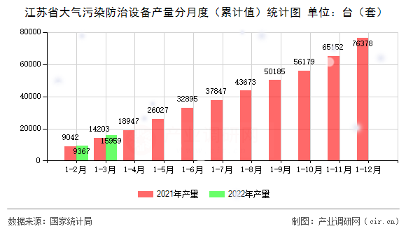 江蘇省大氣污染防治設(shè)備產(chǎn)量分月度（累計(jì)值）統(tǒng)計(jì)圖