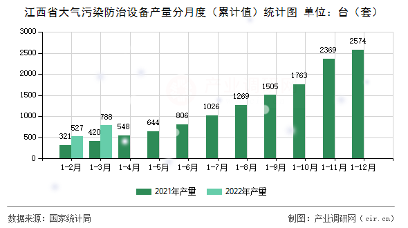 江西省大氣污染防治設(shè)備產(chǎn)量分月度（累計(jì)值）統(tǒng)計(jì)圖