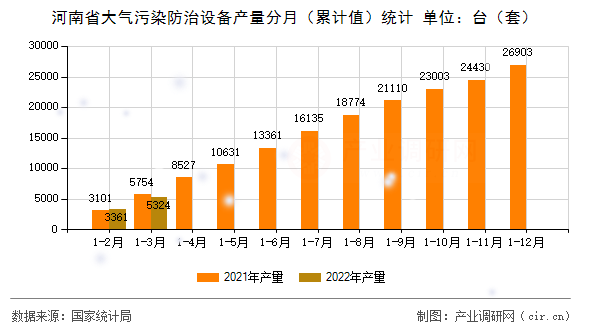 河南省大氣污染防治設(shè)備產(chǎn)量分月（累計值）統(tǒng)計