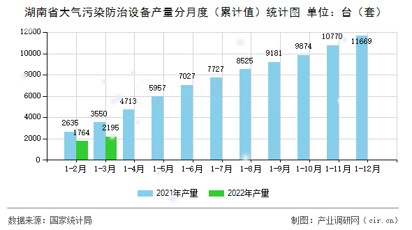 湖南省大氣污染防治設(shè)備產(chǎn)量分月度（累計值）統(tǒng)計圖