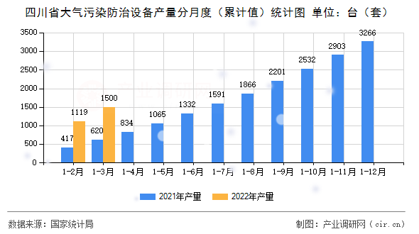四川省大氣污染防治設(shè)備產(chǎn)量分月度（累計(jì)值）統(tǒng)計(jì)圖