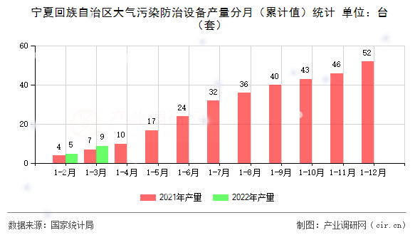 寧夏回族自治區(qū)大氣污染防治設備產(chǎn)量分月（累計值）統(tǒng)計
