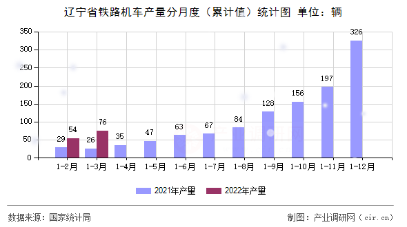 遼寧省鐵路機(jī)車產(chǎn)量分月度（累計(jì)值）統(tǒng)計(jì)圖