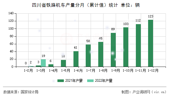 四川省鐵路機車產(chǎn)量分月（累計值）統(tǒng)計