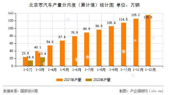 北京市汽車產(chǎn)量分月度（累計值）統(tǒng)計圖