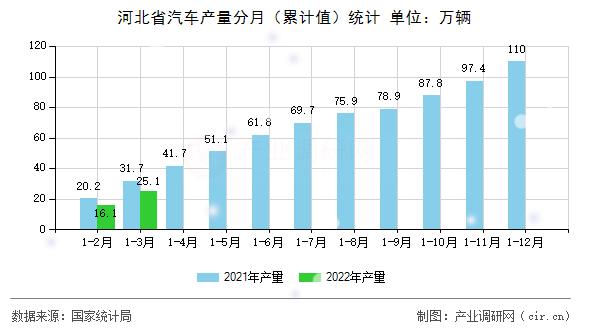 河北省汽車產(chǎn)量分月（累計值）統(tǒng)計